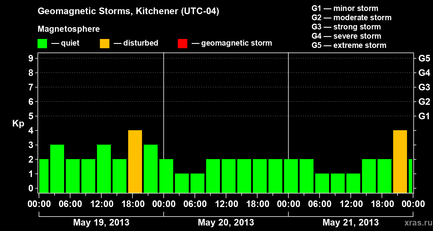 Changes in the geomagnetic index Kp