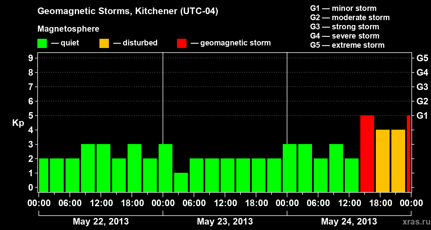 Changes in the geomagnetic index Kp