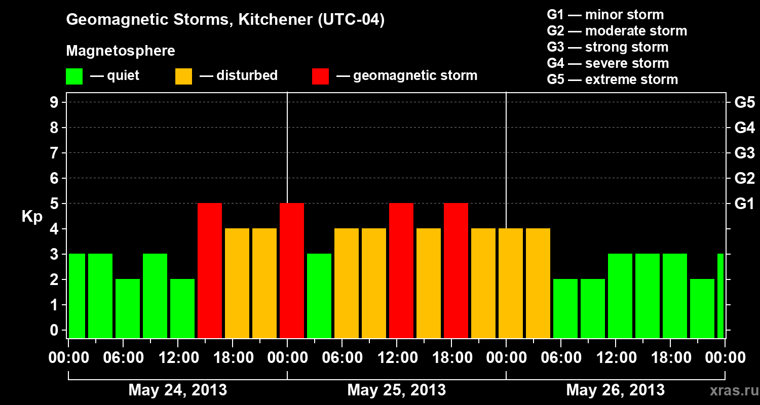 Changes in the geomagnetic index Kp