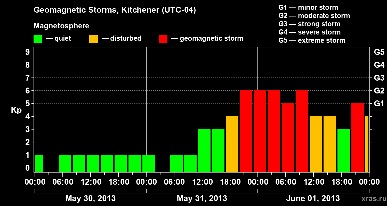 Changes in the geomagnetic index Kp