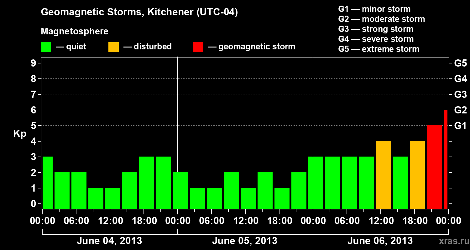 Changes in the geomagnetic index Kp