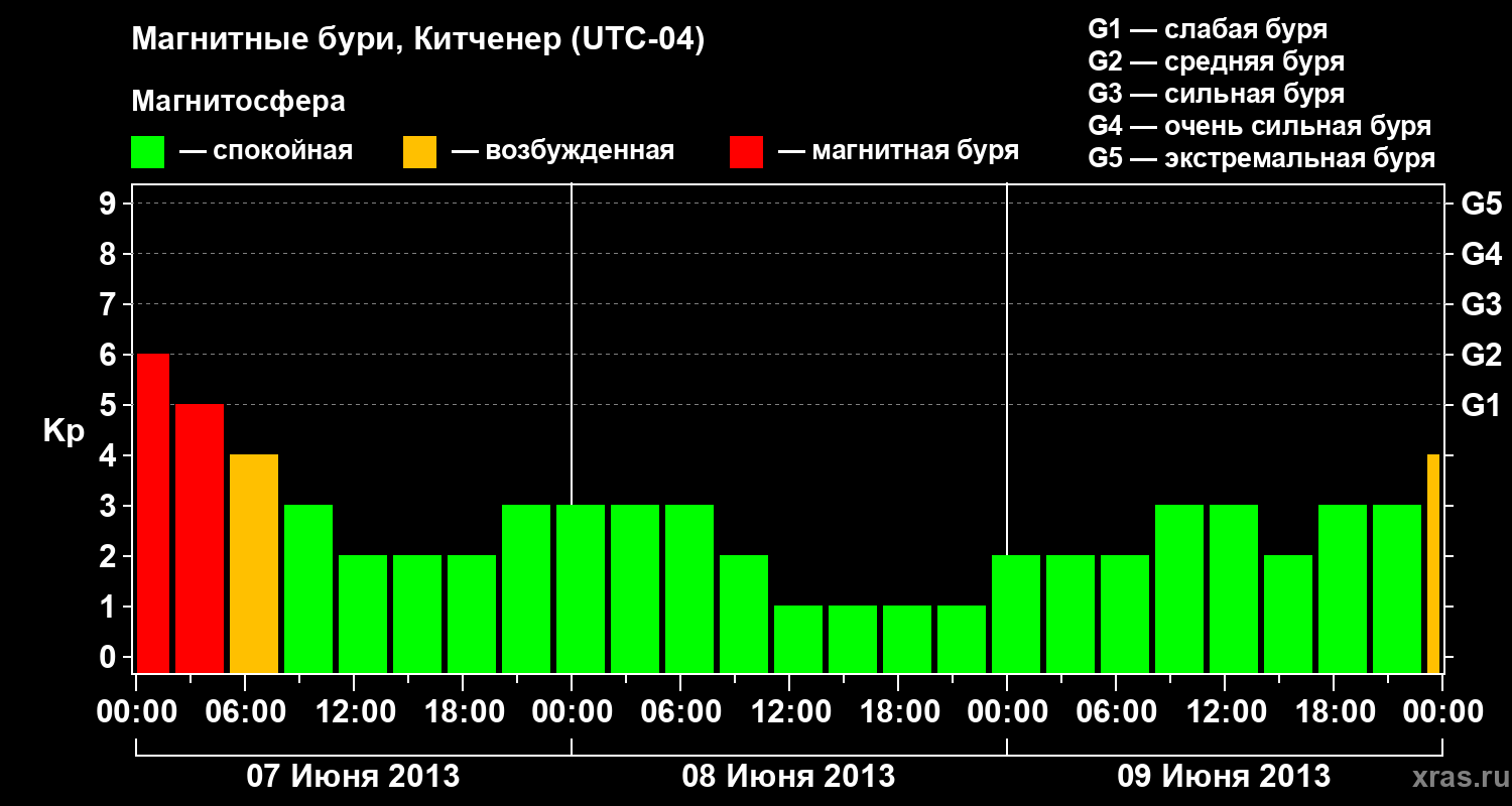 Изменения геомагнитного индекса Kp