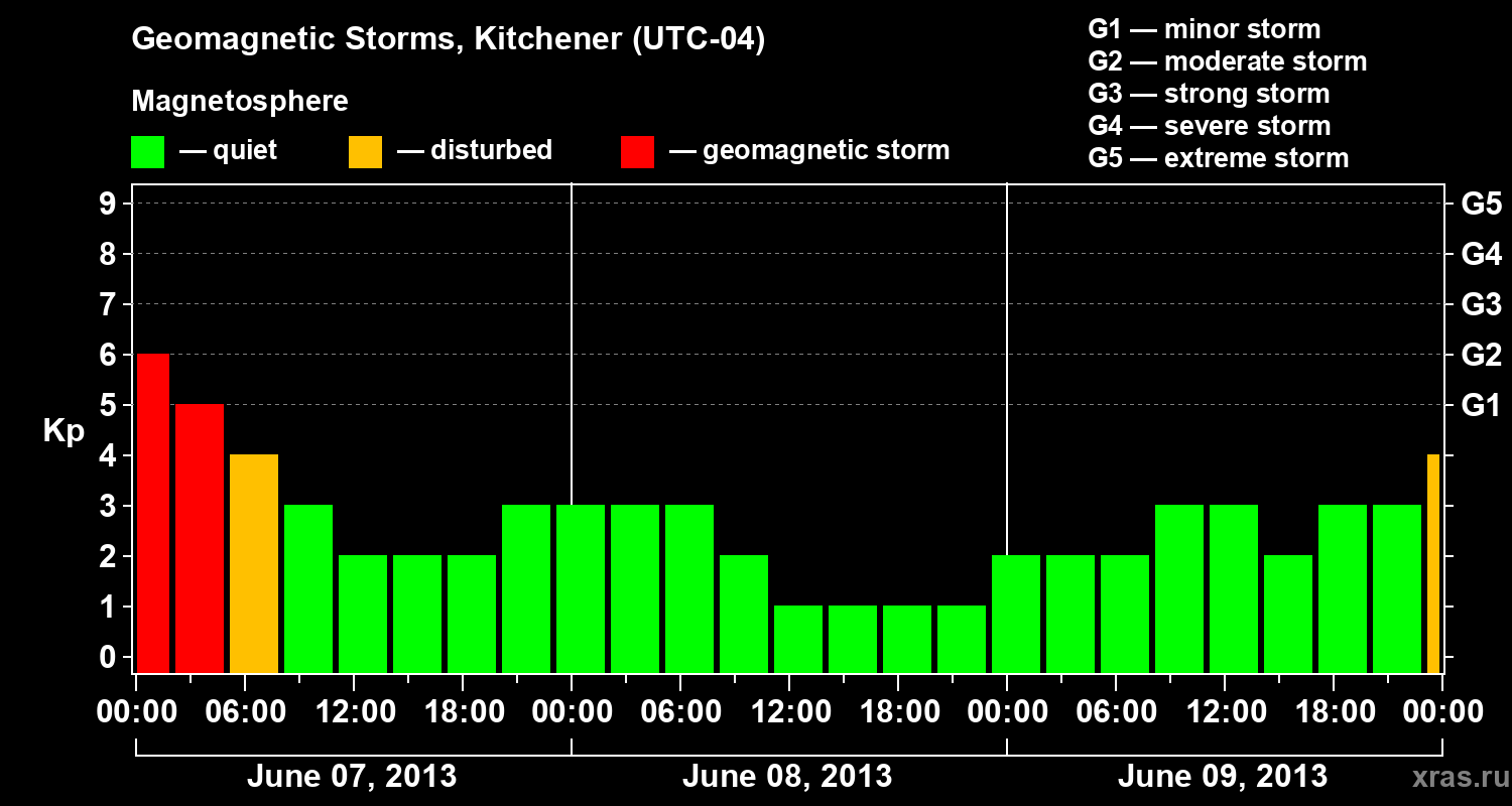 Changes in the geomagnetic index Kp