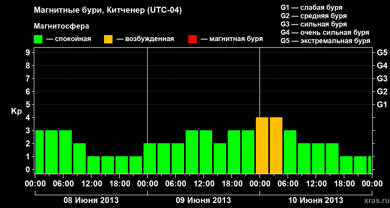 Изменения геомагнитного индекса Kp