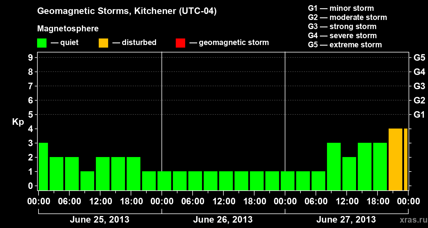 Changes in the geomagnetic index Kp