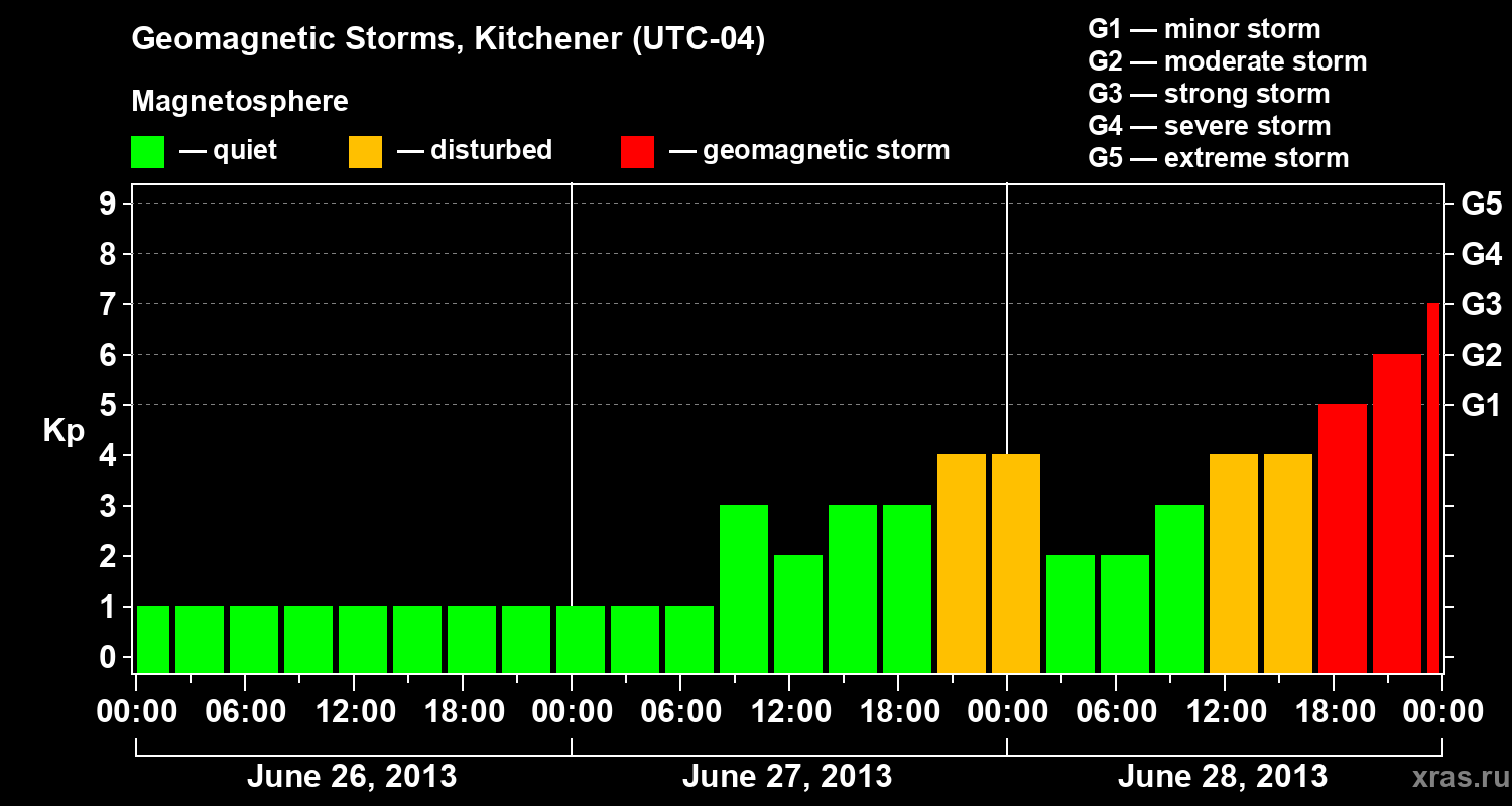 Changes in the geomagnetic index Kp