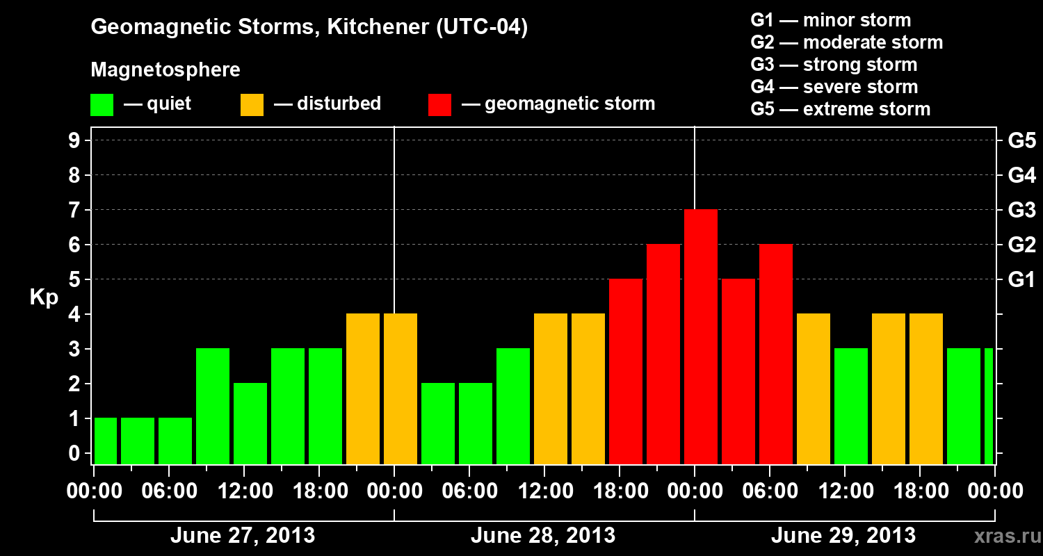 Changes in the geomagnetic index Kp