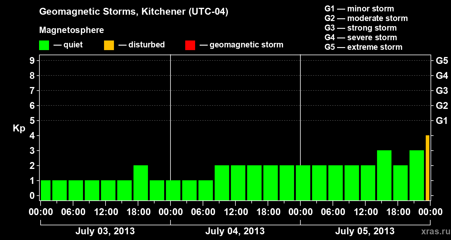 Changes in the geomagnetic index Kp