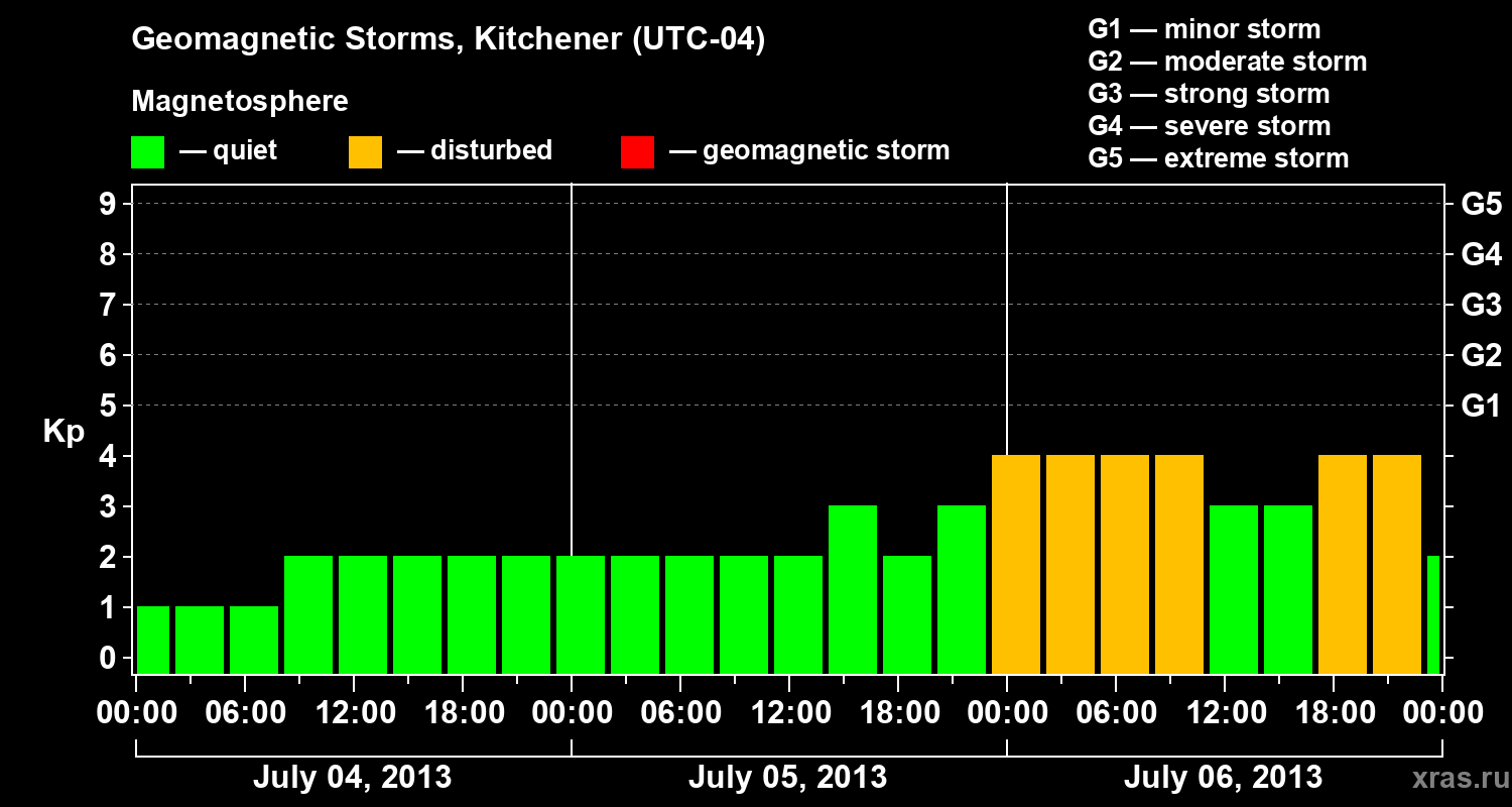 Changes in the geomagnetic index Kp