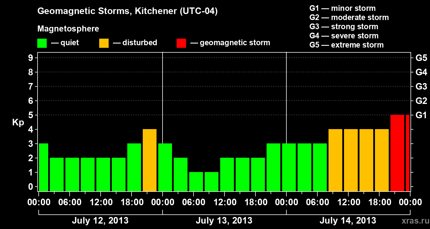 Changes in the geomagnetic index Kp