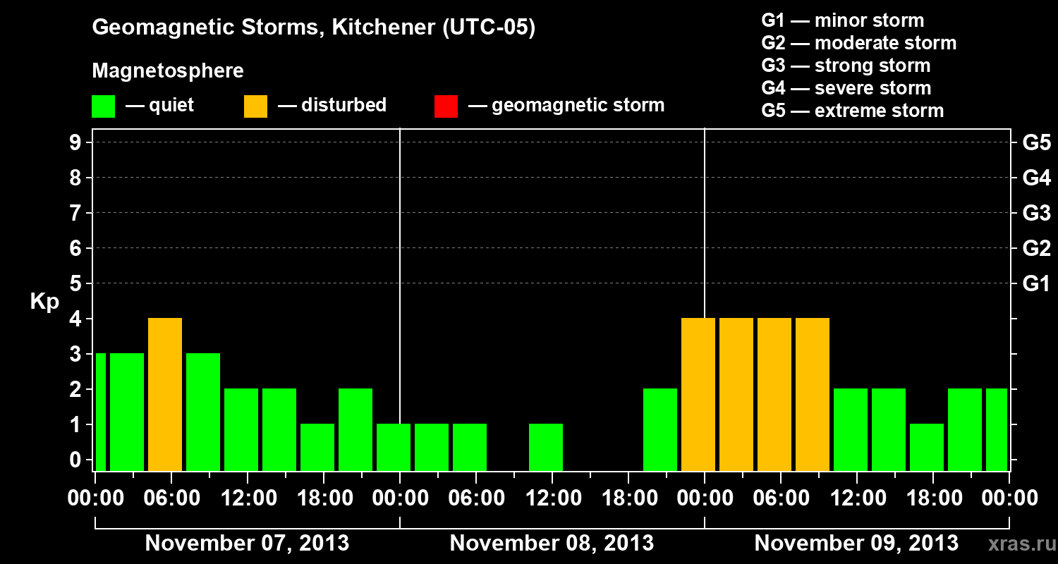 Changes in the geomagnetic index Kp