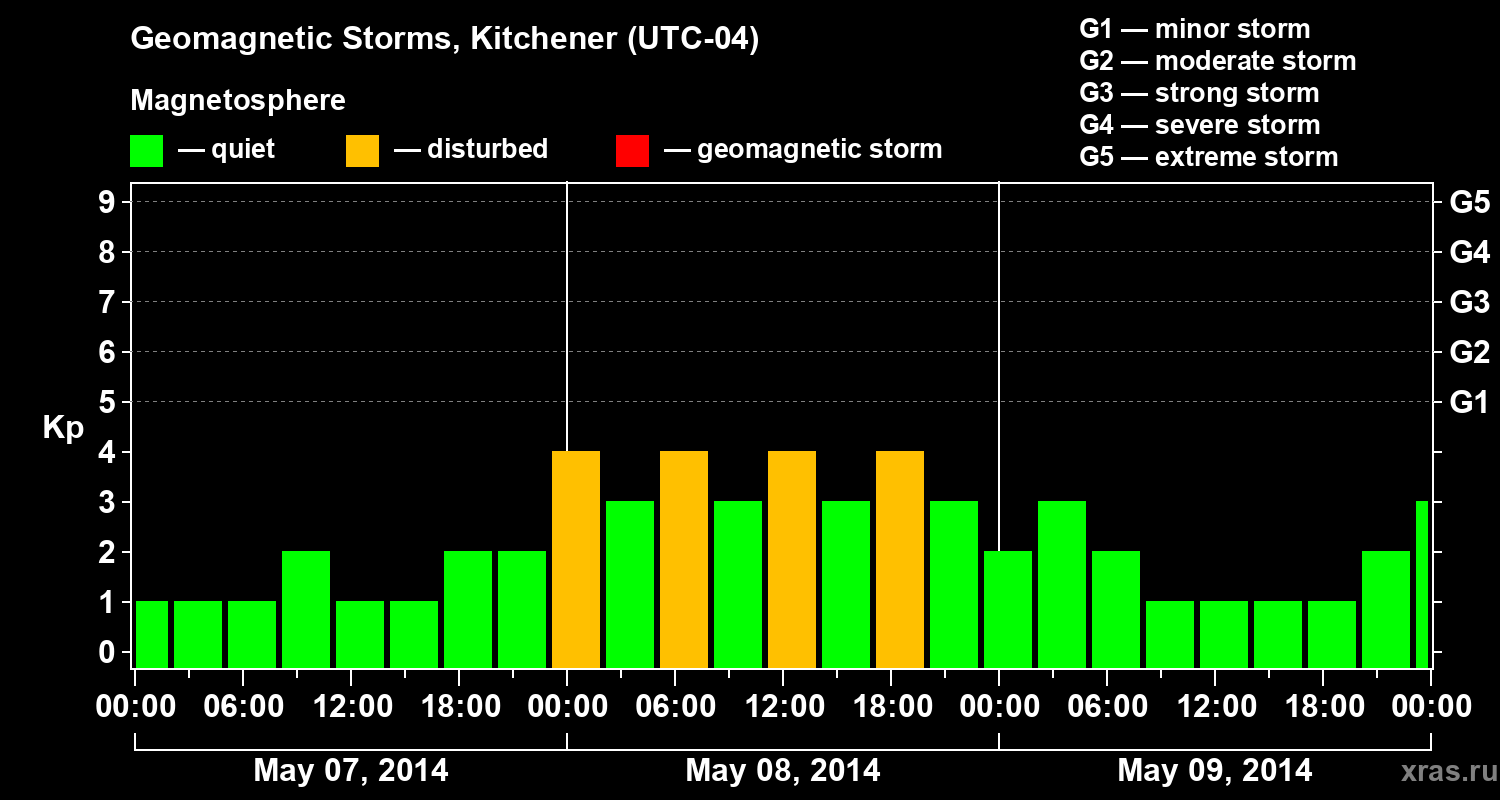 Changes in the geomagnetic index Kp