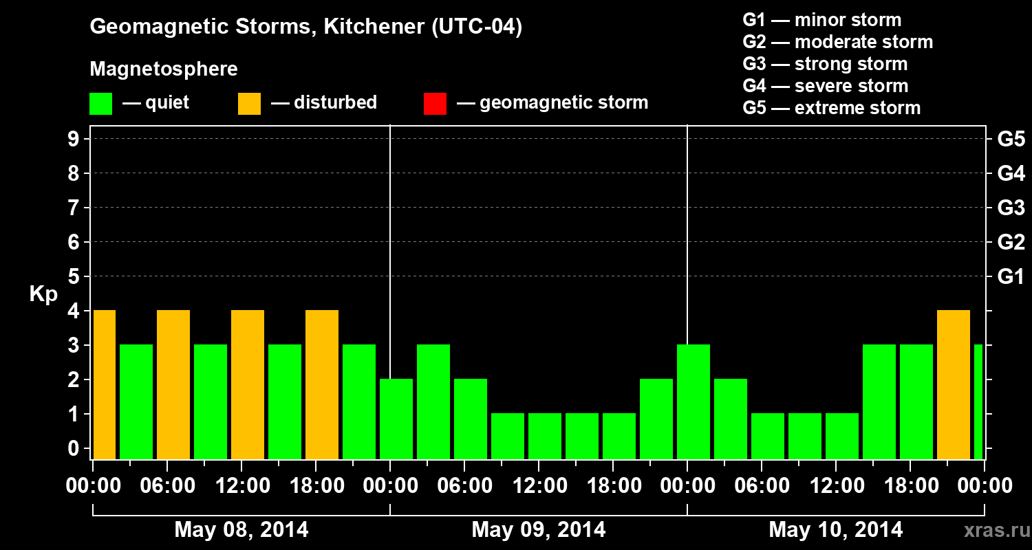 Changes in the geomagnetic index Kp