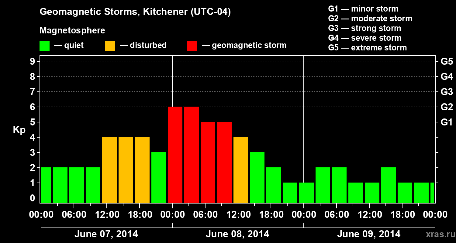 Changes in the geomagnetic index Kp