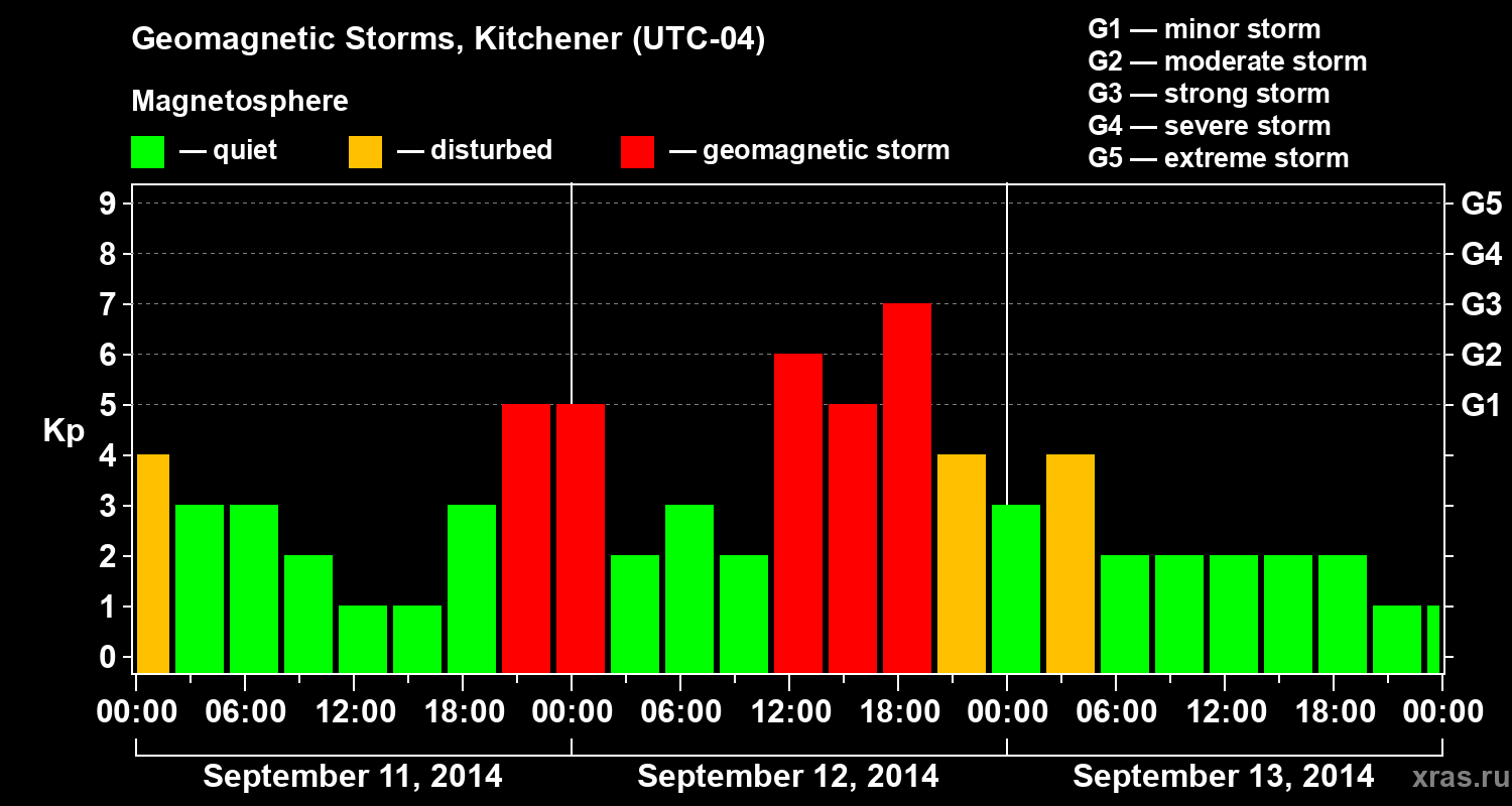 Changes in the geomagnetic index Kp