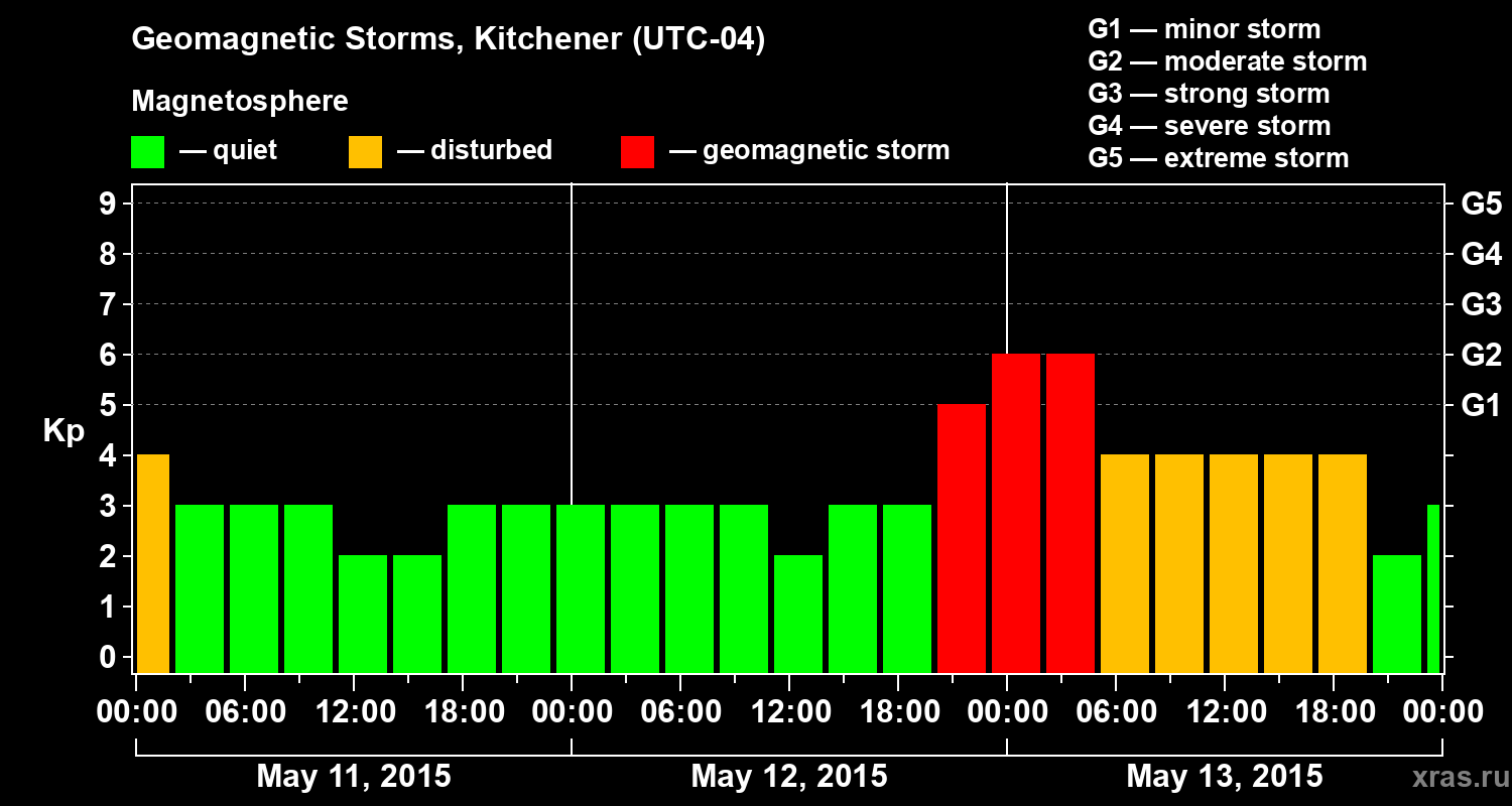 Changes in the geomagnetic index Kp