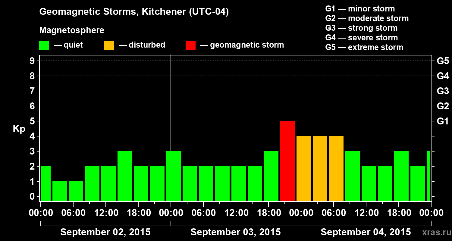 Changes in the geomagnetic index Kp