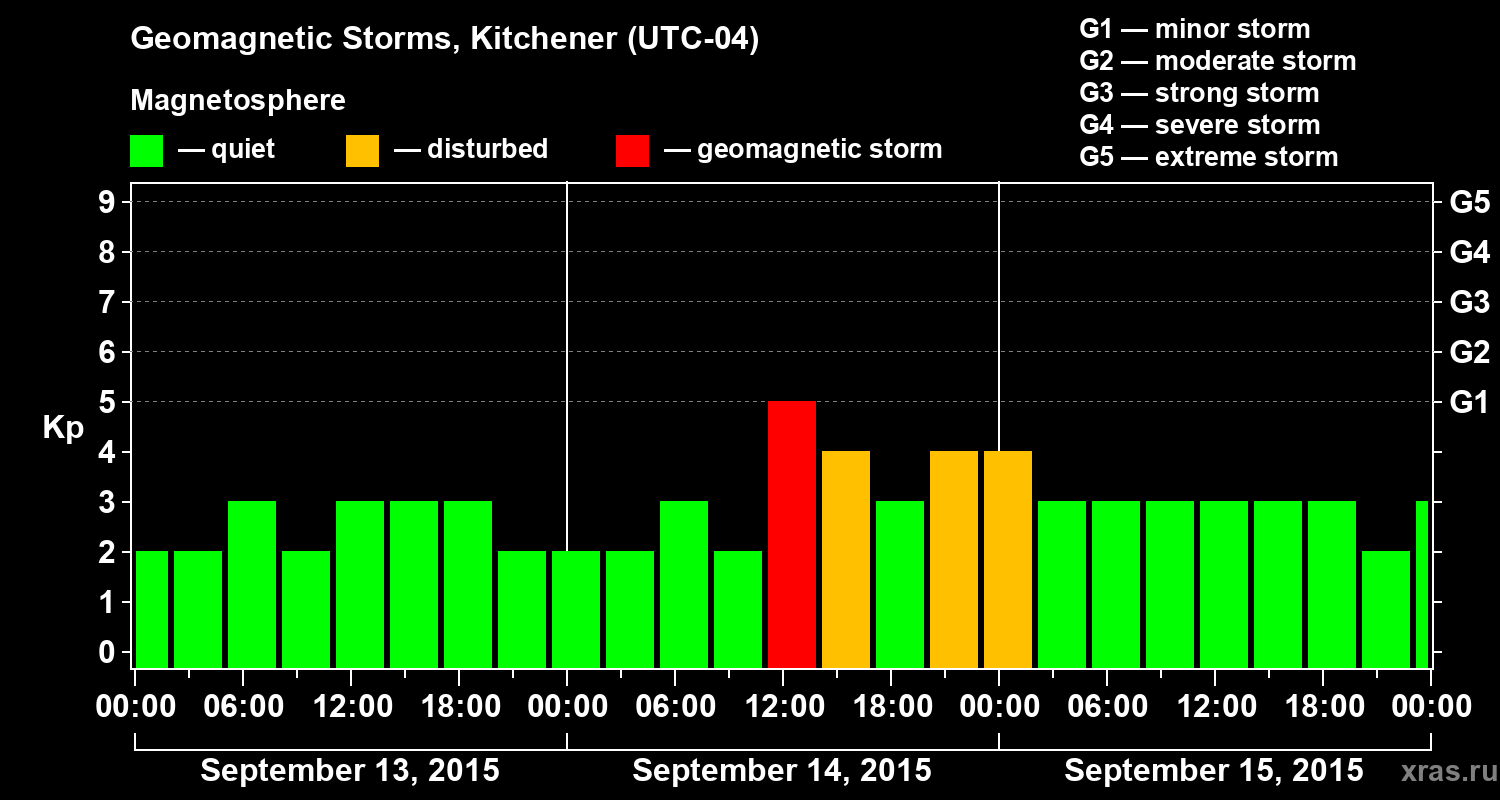 Changes in the geomagnetic index Kp