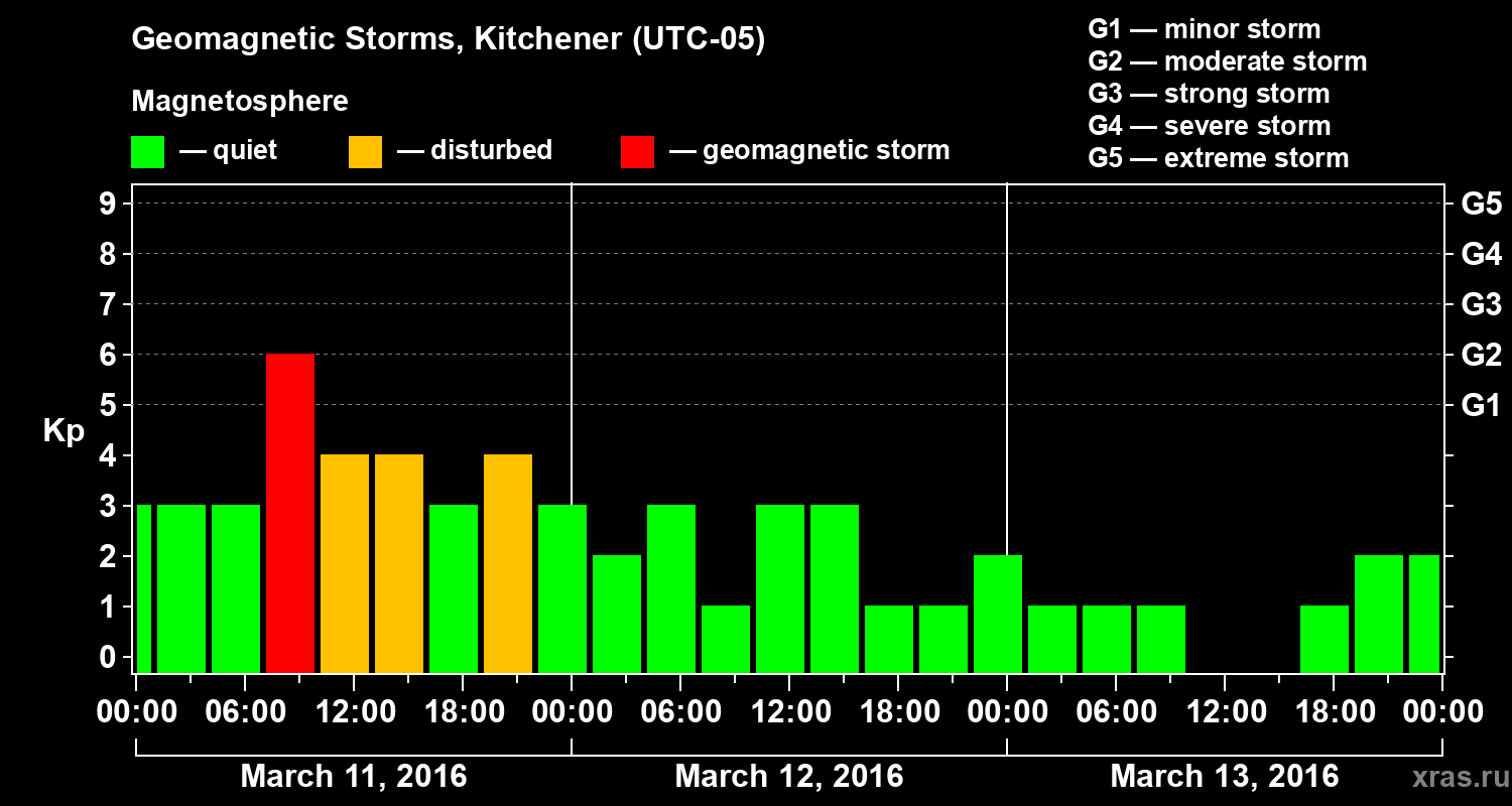 Changes in the geomagnetic index Kp