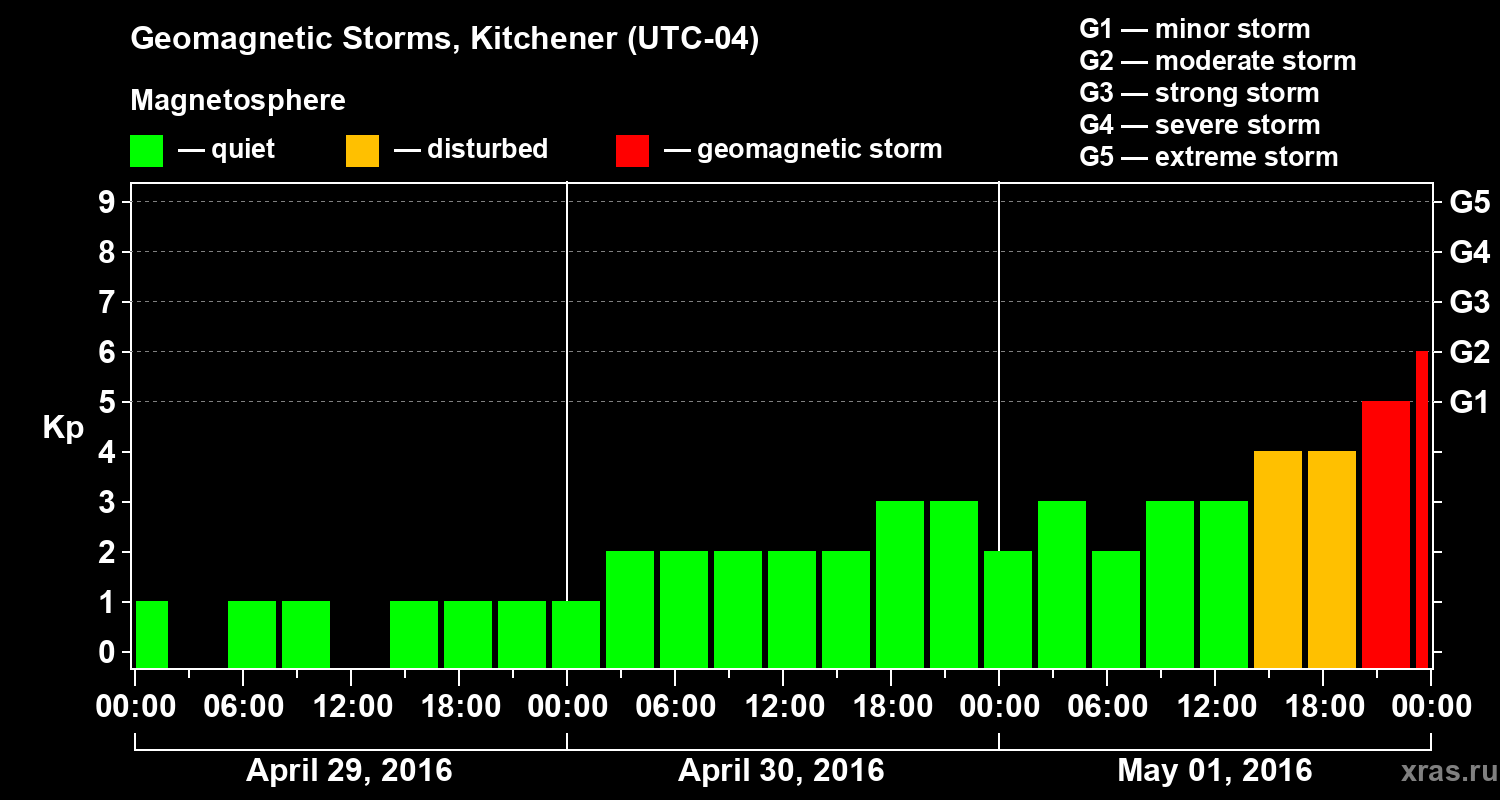 Changes in the geomagnetic index Kp