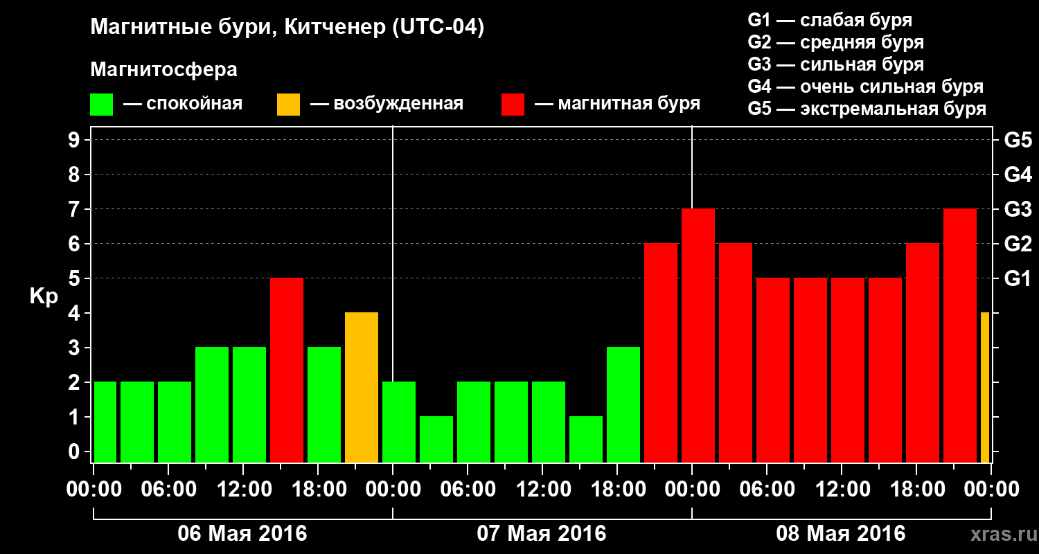 Изменения геомагнитного индекса Kp