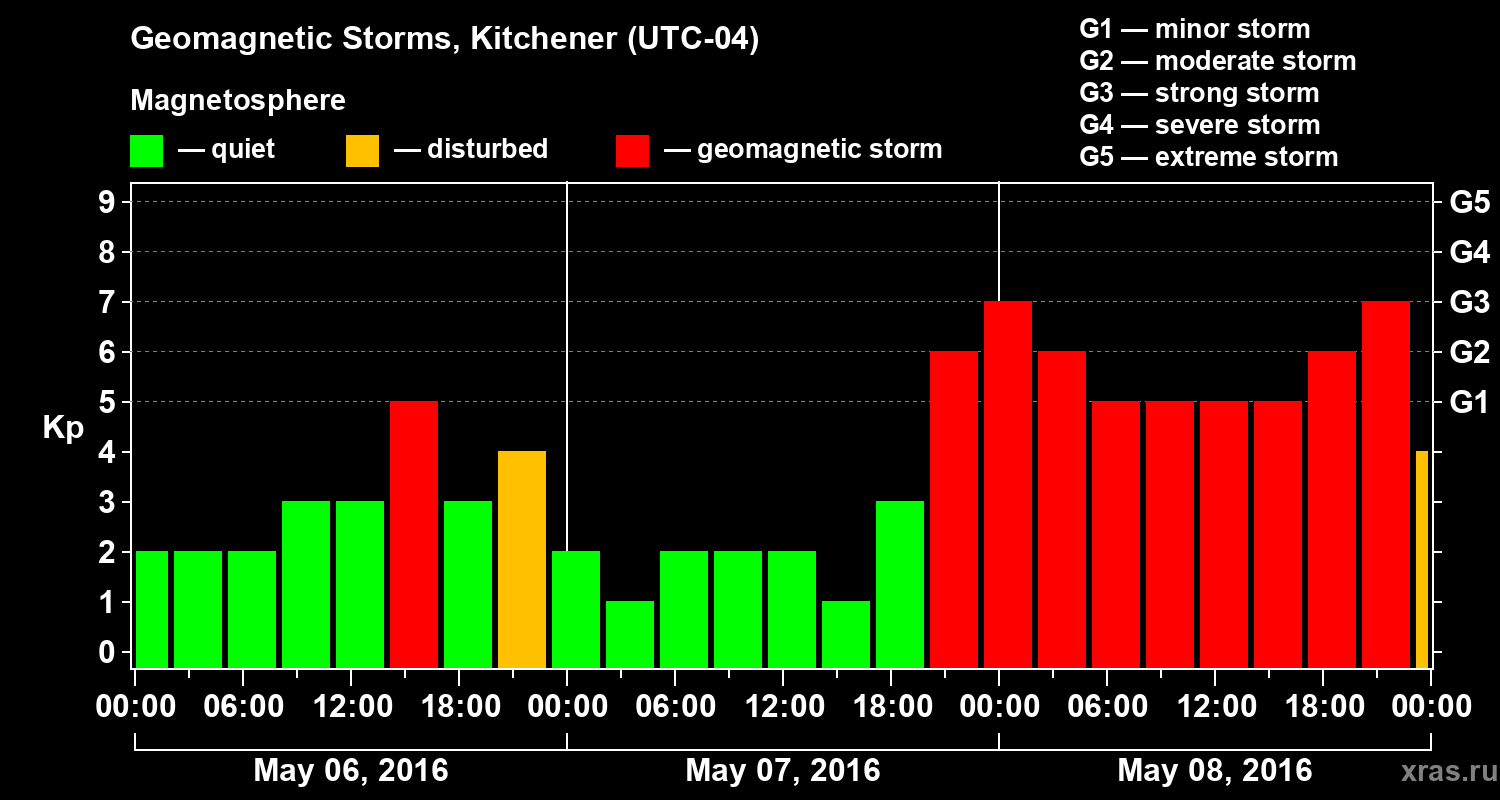 Changes in the geomagnetic index Kp