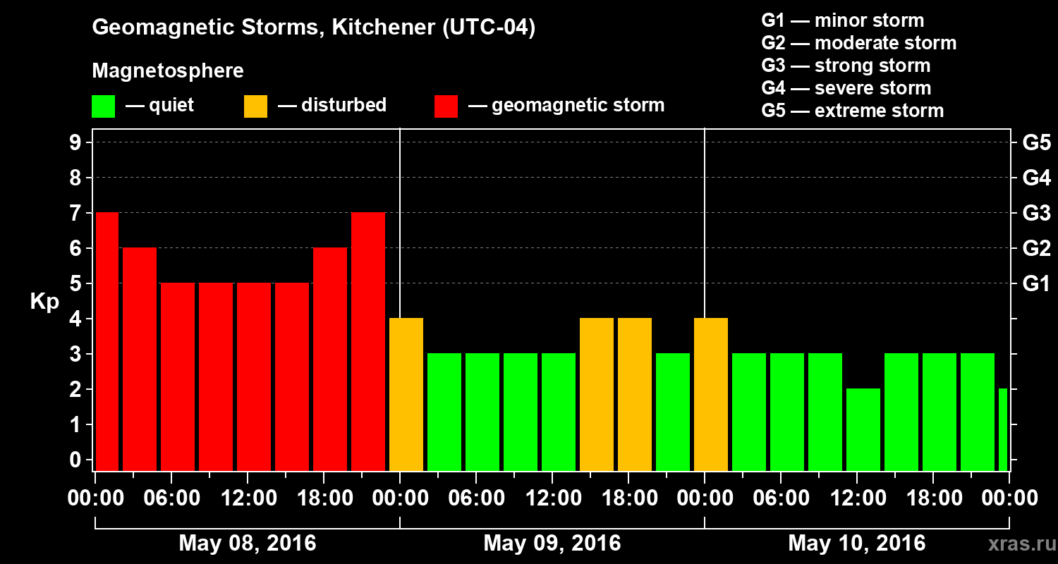 Changes in the geomagnetic index Kp