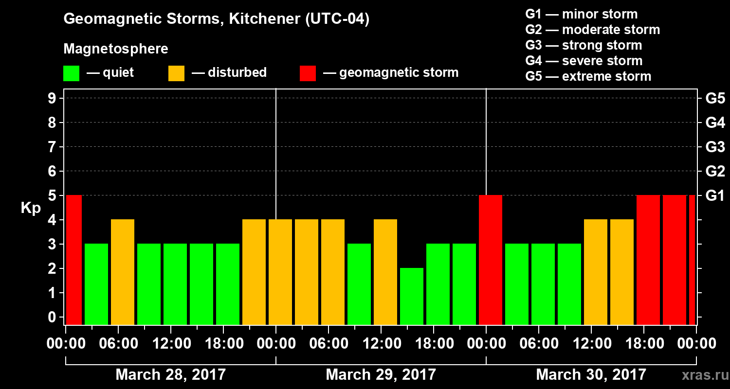 Changes in the geomagnetic index Kp