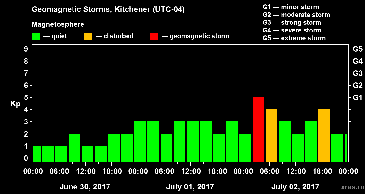 Changes in the geomagnetic index Kp