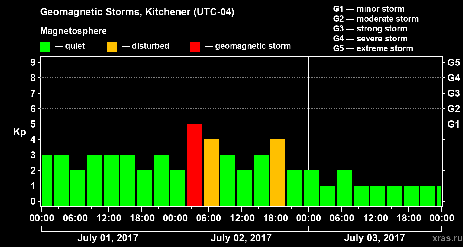 Changes in the geomagnetic index Kp