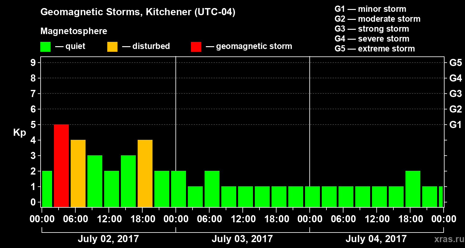 Changes in the geomagnetic index Kp