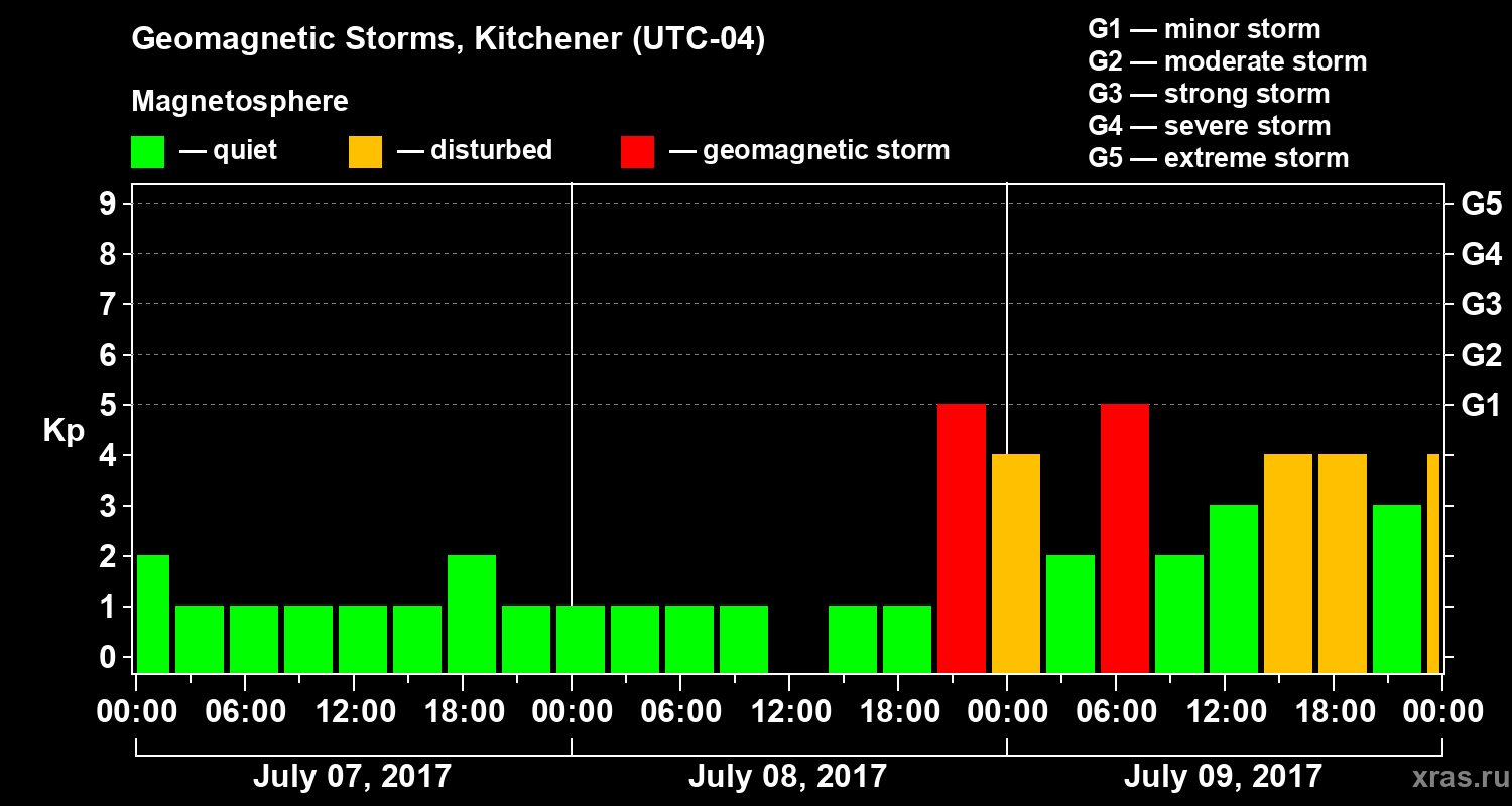 Changes in the geomagnetic index Kp