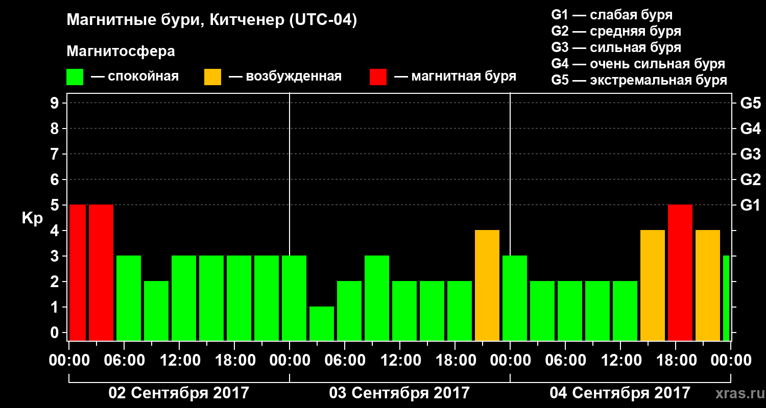 Изменения геомагнитного индекса Kp