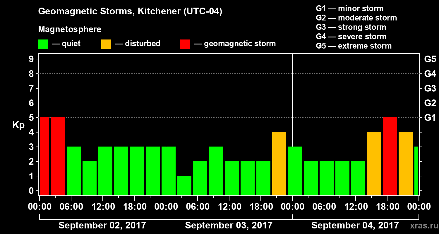 Changes in the geomagnetic index Kp