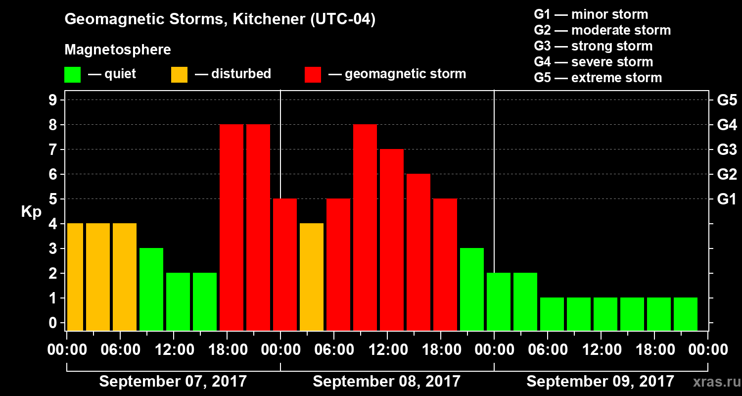 Changes in the geomagnetic index Kp