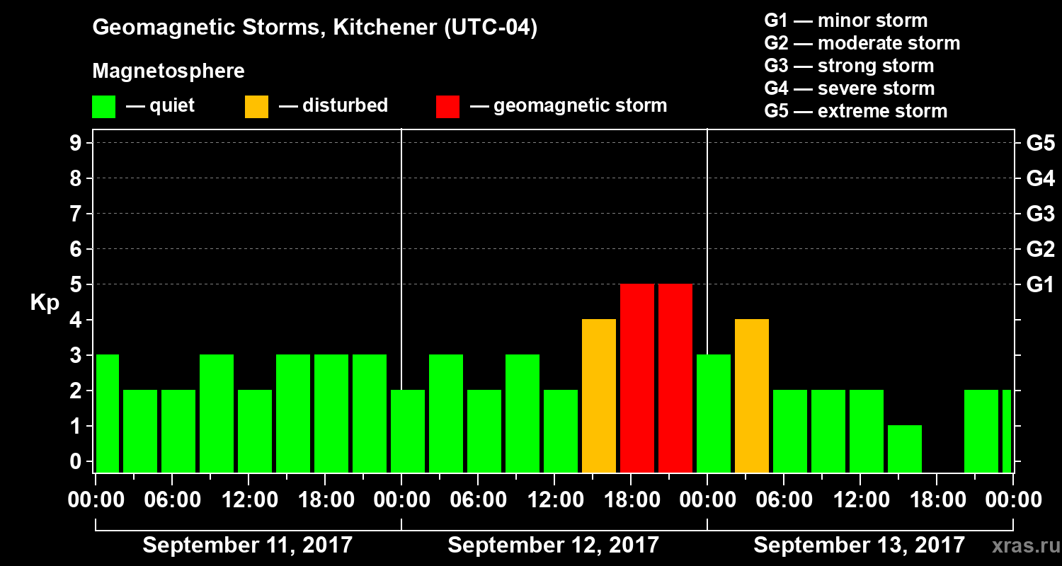 Changes in the geomagnetic index Kp