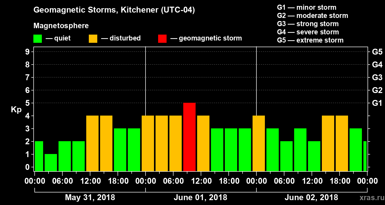 Changes in the geomagnetic index Kp