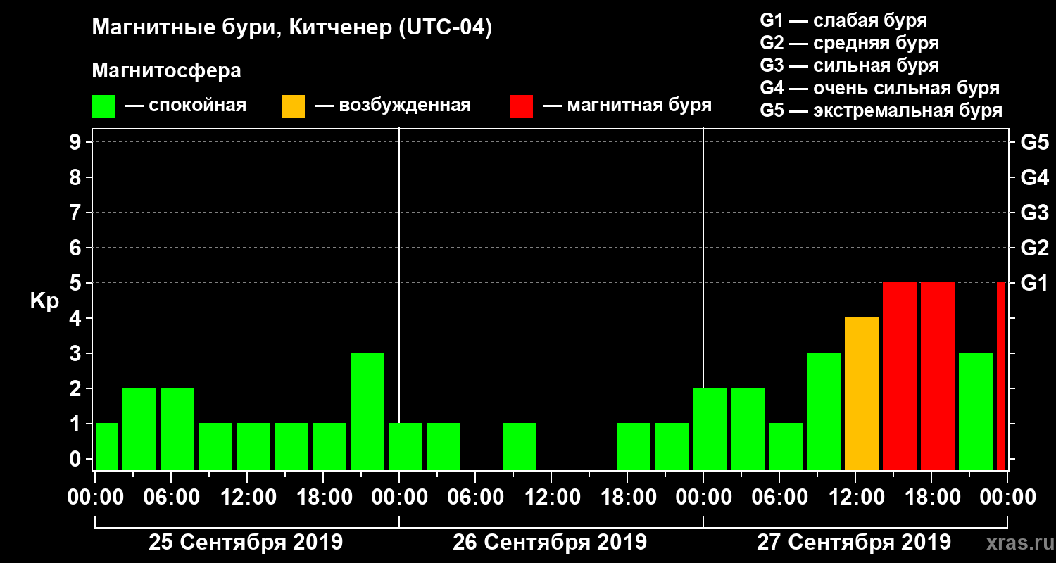 Изменения геомагнитного индекса Kp