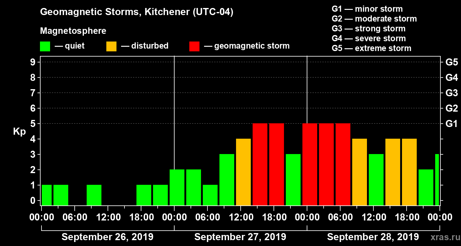 Changes in the geomagnetic index Kp