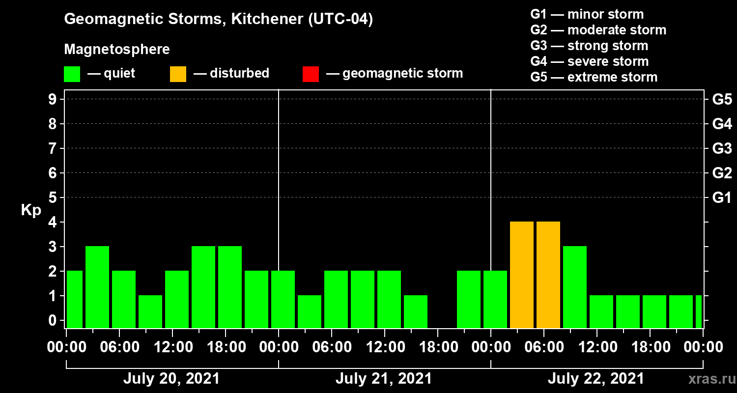 Changes in the geomagnetic index Kp