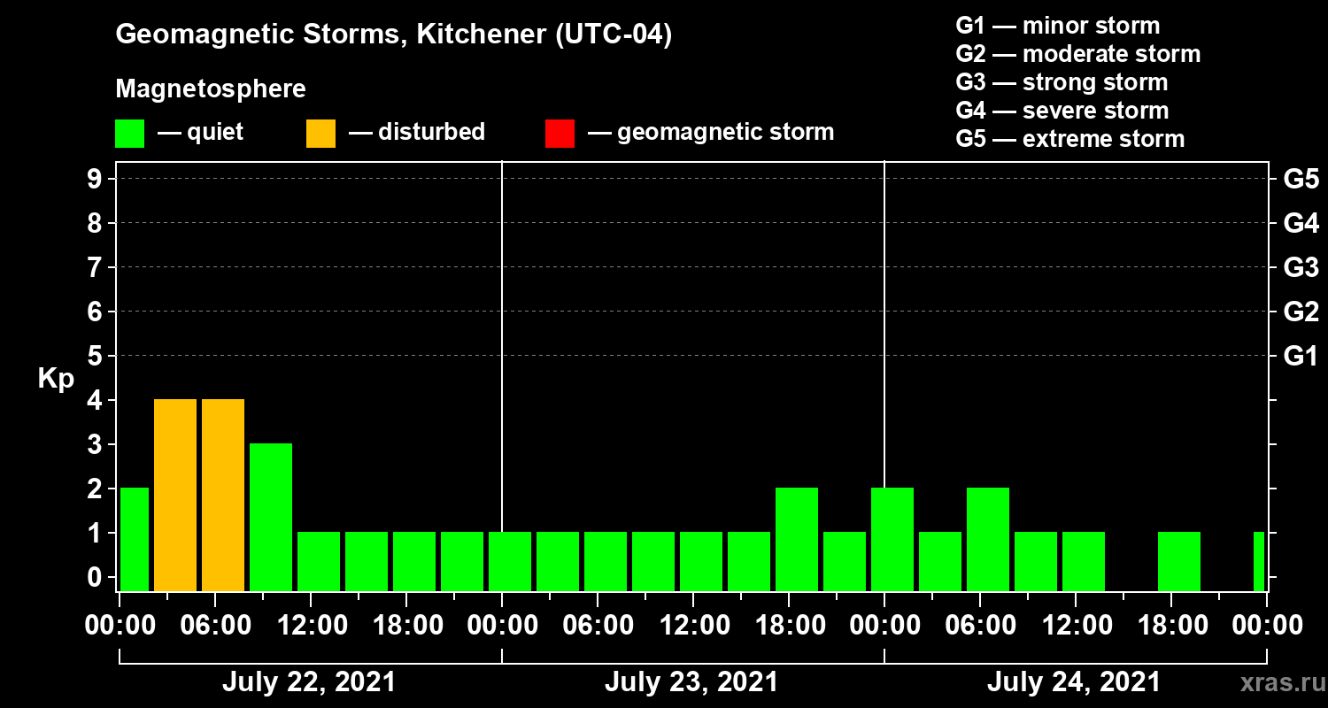 Changes in the geomagnetic index Kp