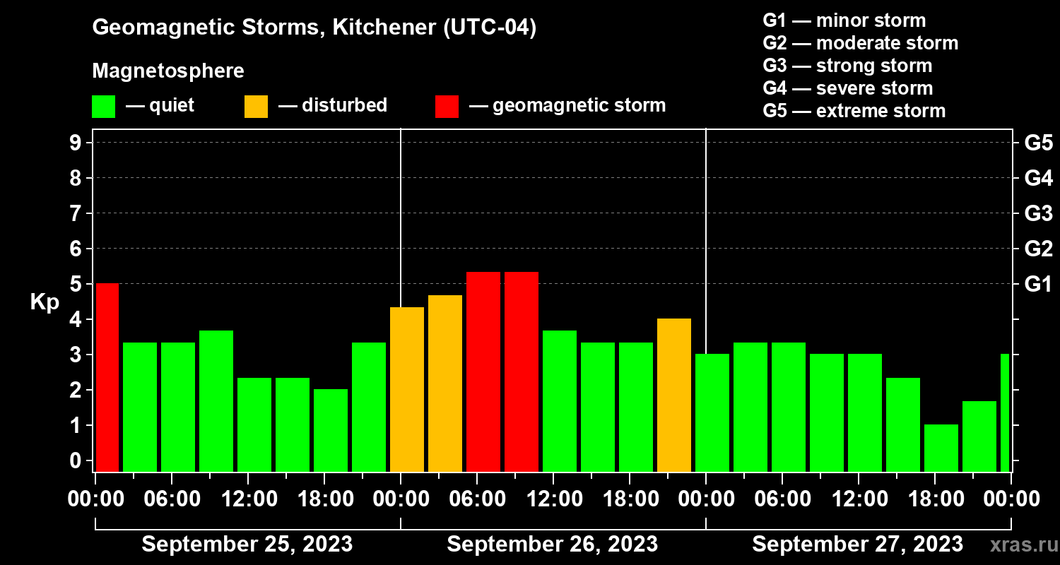 Changes in the geomagnetic index Kp