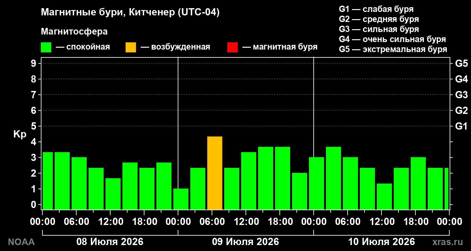 Геомагнитный индекс Kp за 3 суток