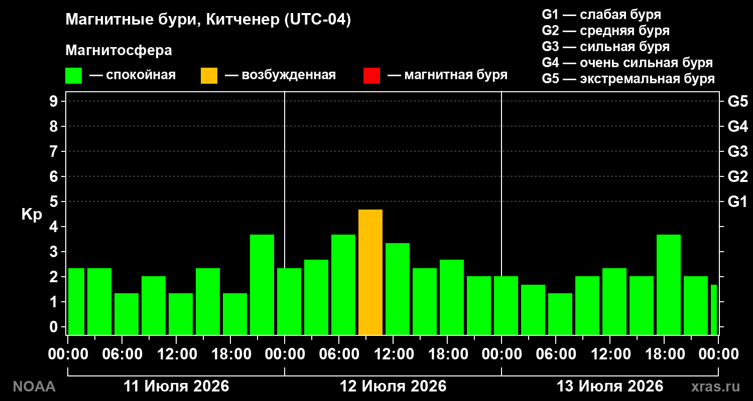 Геомагнитный индекс Kp за 3 суток