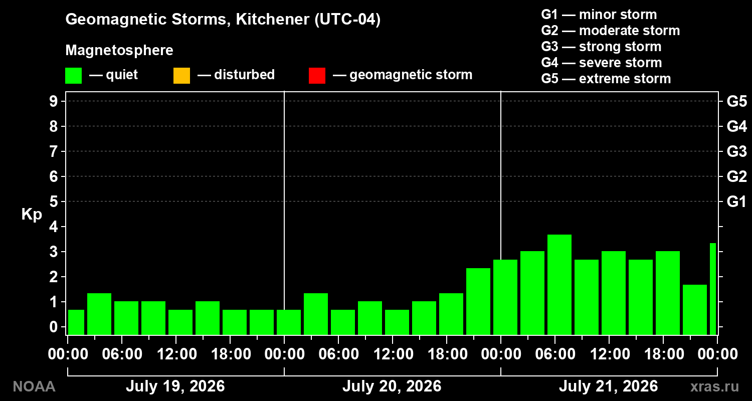 Geomagnetic index Kp for 3 days