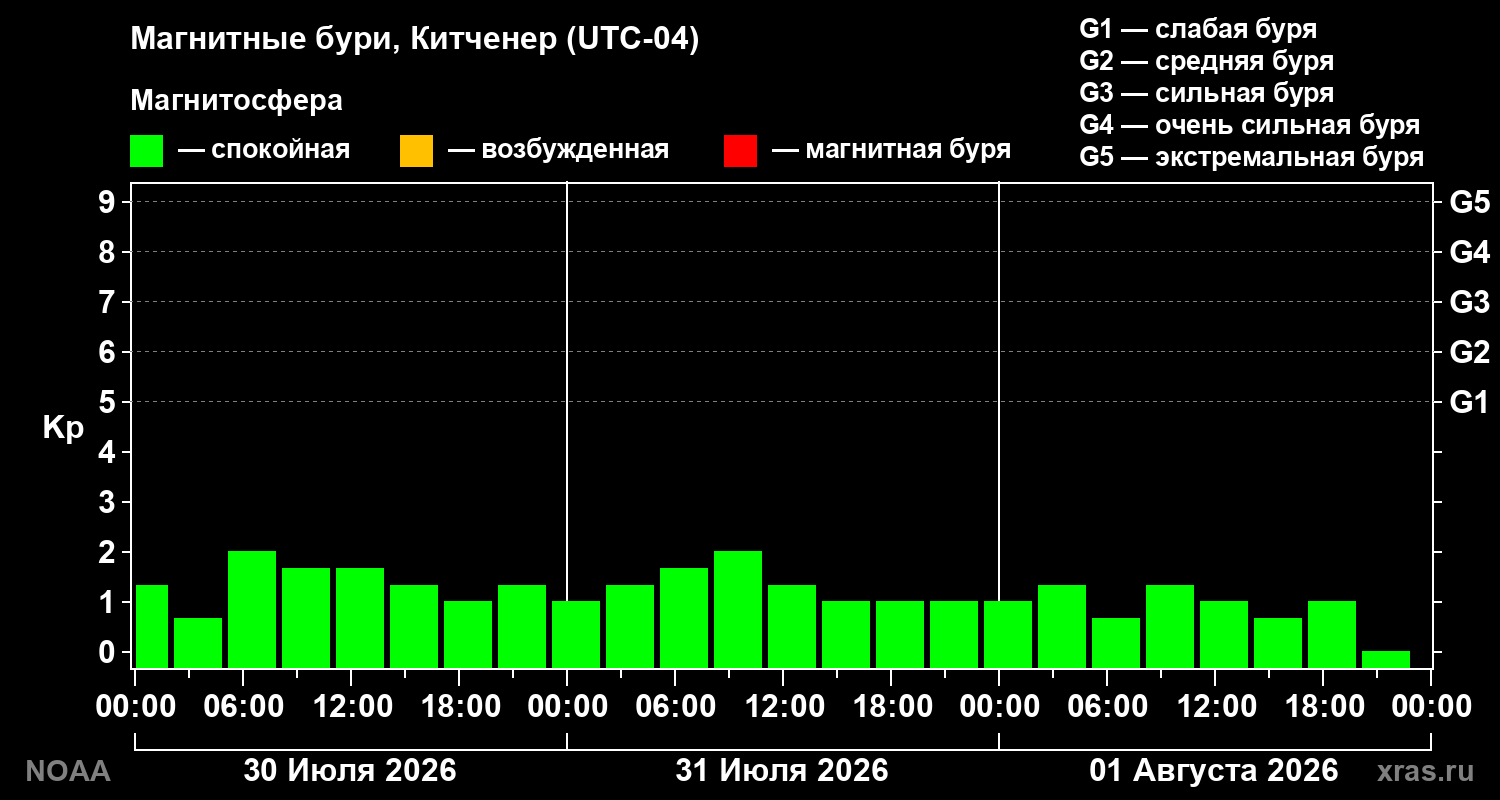 Геомагнитный индекс Kp за 3 суток
