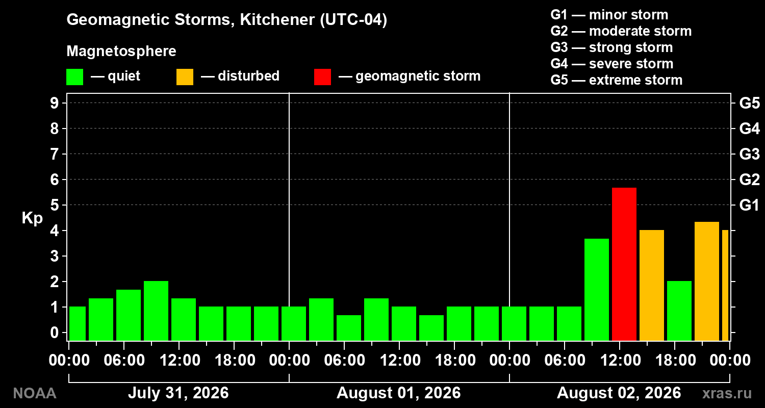 Geomagnetic index Kp for 3 days