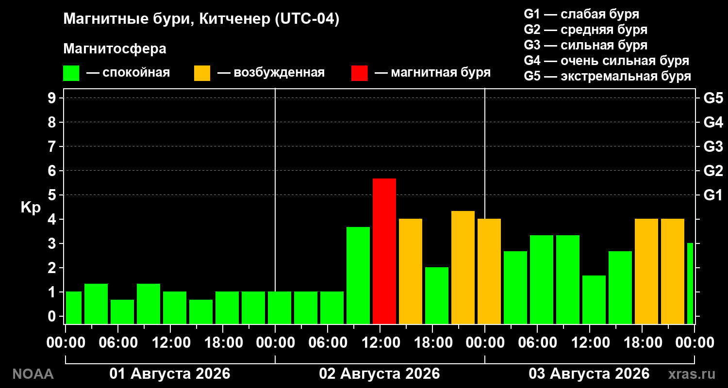 Геомагнитный индекс Kp за 3 суток