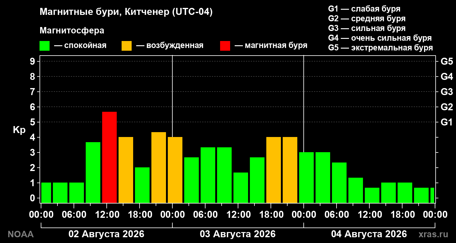 Геомагнитный индекс Kp за 3 суток