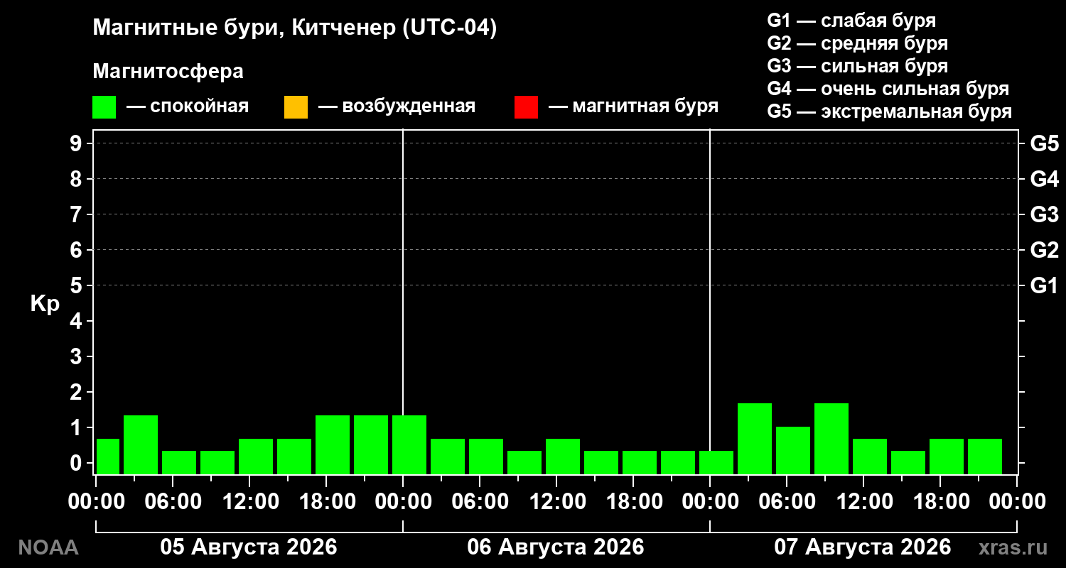 Геомагнитный индекс Kp за 3 суток